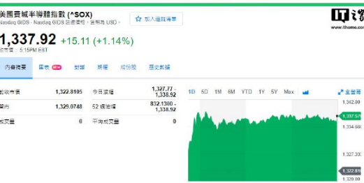 美国芯片股创史上最高收盘纪录：逼近历史盘中高点