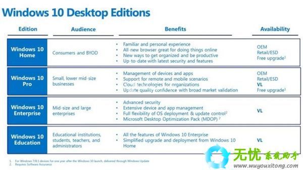 Windows10有哪些版本有什么不同(4)
