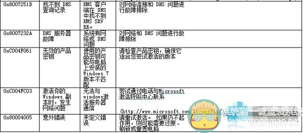 小黑马重装系统后系统激活失败