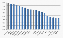 你还在用360杀毒 360杀毒钓鱼拦截率倒数第一
