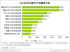 PPS影音和爱奇艺合并统计的网络视频数据居同行首位