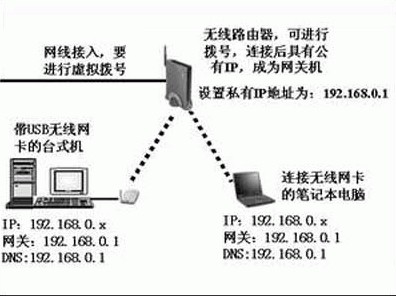 win7旗舰版下载后怎么设置无线路由器